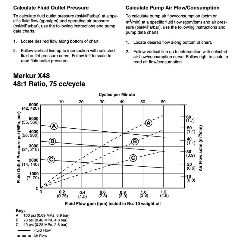 GRACO Merkur 48:1 Cart - Mount Airless Sprayer - GO Industrial - 16V175