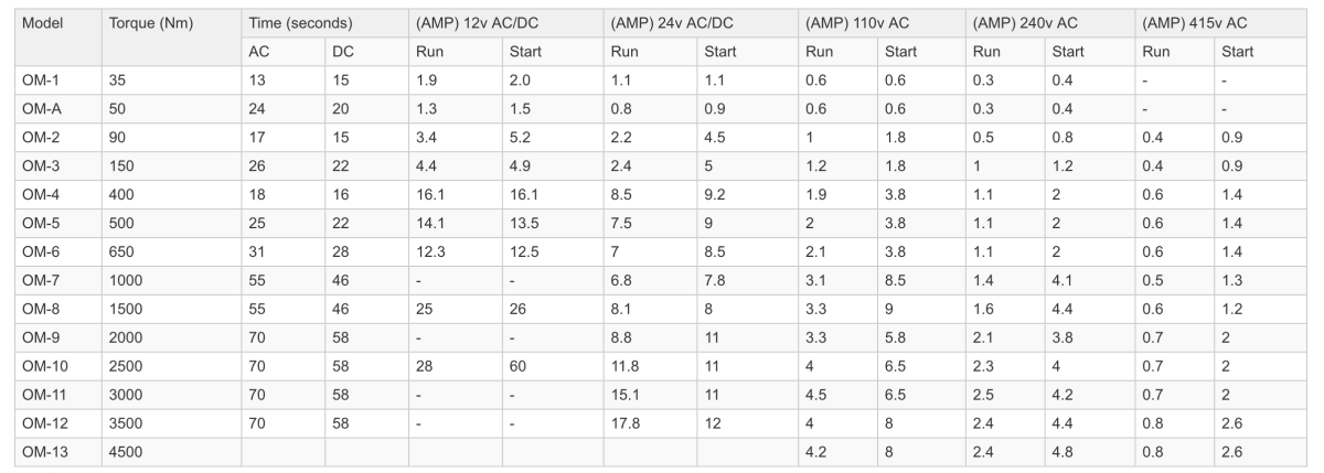GO 0M Double Acting Electric Actuator 240v AC - GO Industrial - 0M - 1 - 1LS
