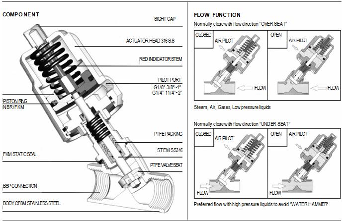 GO Angle Seat Valves Actuated Spring Return Pneumatic 316 Stainless AS - GO Industrial - AS5 - 04 - SR