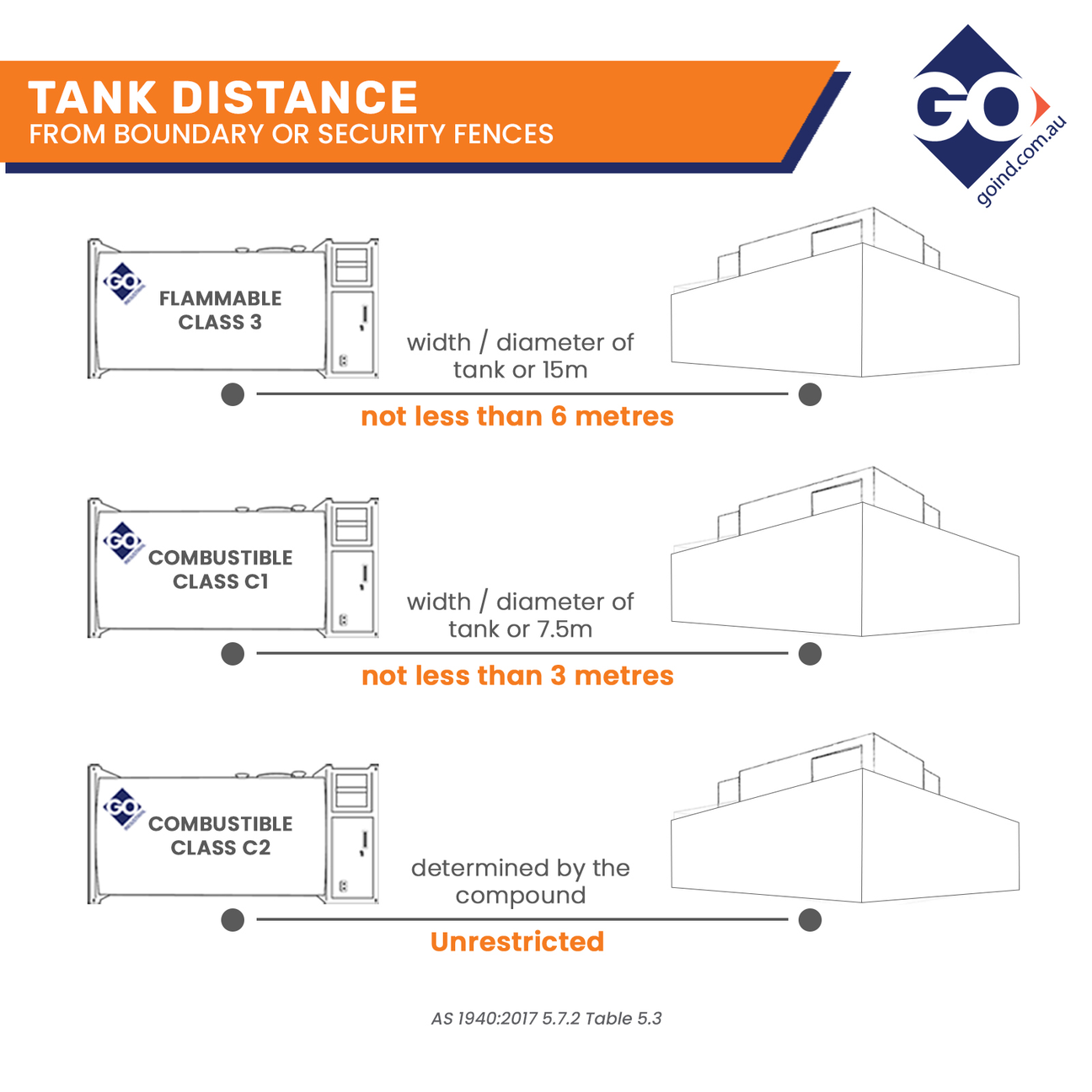 AS1940 separation distance requirements for fuel storage tanks