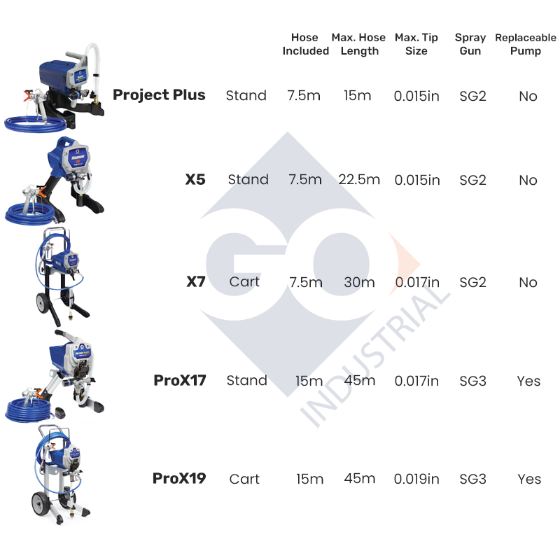 GRACO Magnum ProX19 Electric Airless Paint Sprayer with Essentials Kit