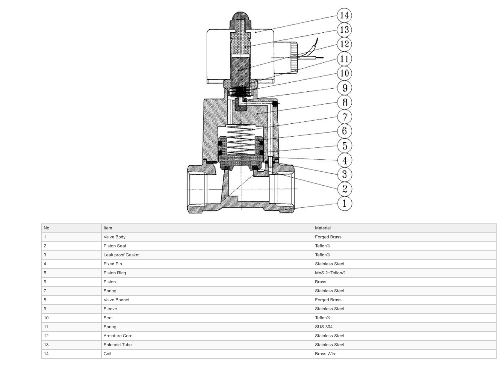 Construction - GO Solenoid Valve 3/8