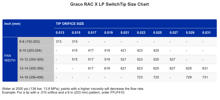 GRACO RAC X Low Pressure Tip Chart