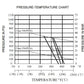 Pressure / Temperature Chart - GO Ball Valve Manual Flanged ANSI 150# Full Bore Fire Safe 1/2" to 10" Range