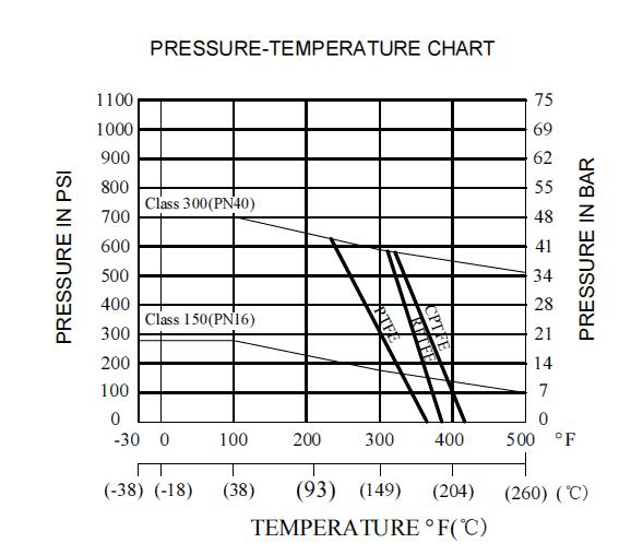 Pressure / Temperature Chart - GO Ball Valve Manual Flanged ANSI 150# Full Bore Fire Safe 1/2